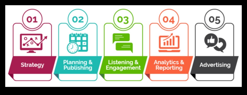 מהם המרכיבים המרכזיים של אסטרטגיית שיווק מוצלחת במדיה חברתית לעסקים?