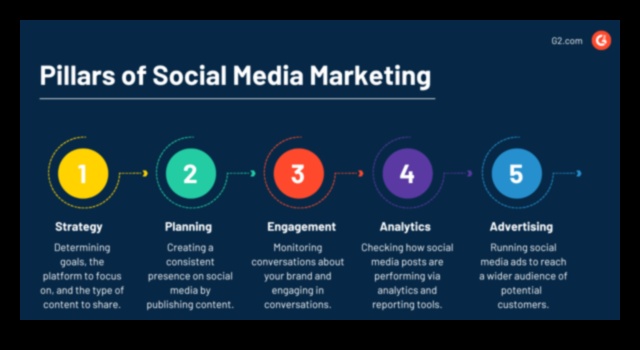 מהם המרכיבים המרכזיים של אסטרטגיית שיווק מוצלחת במדיה חברתית לעסקים?