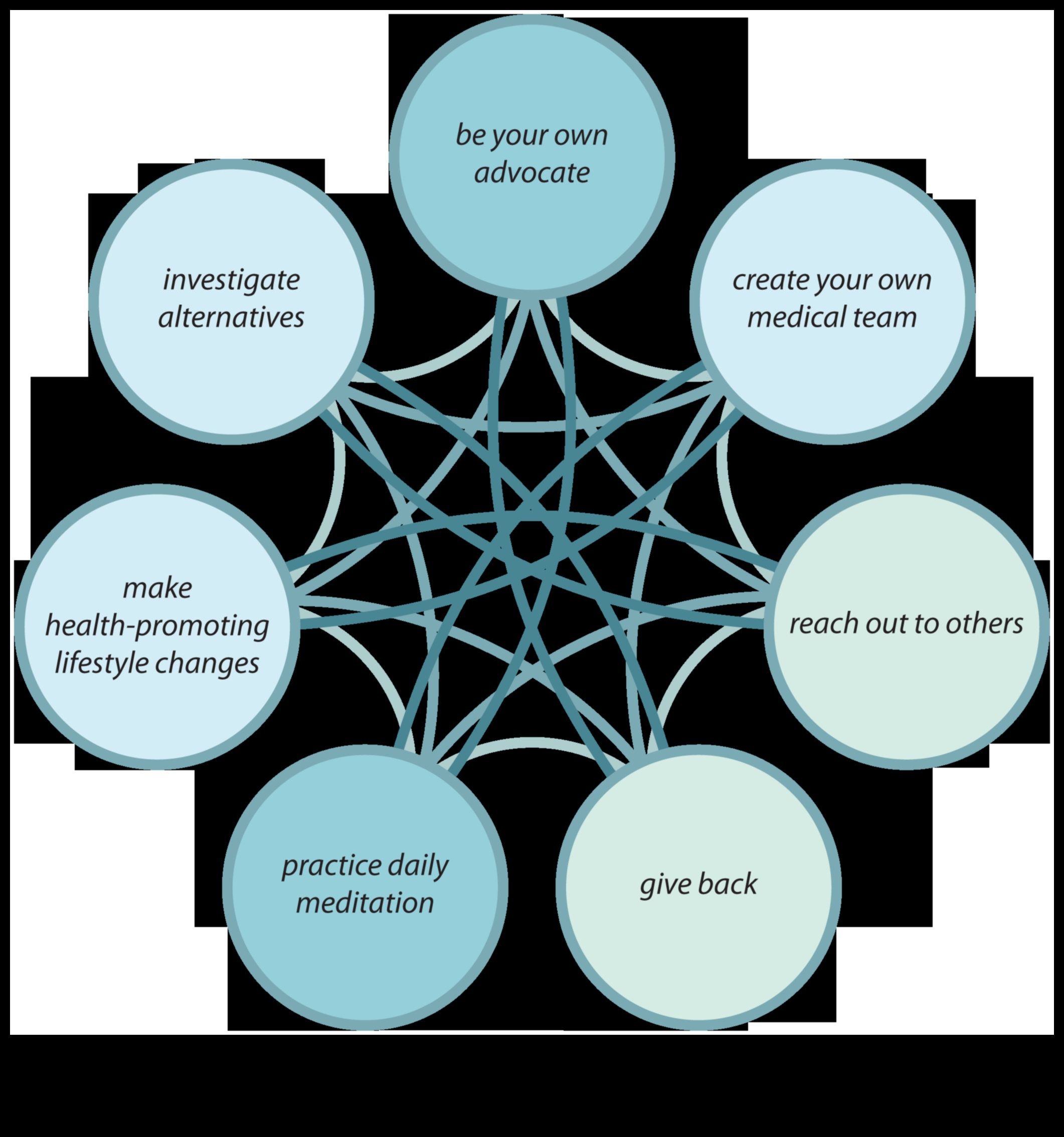 יסודות חיים מודעים: עקרונות לחיים מאוזנים