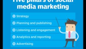 מהם המרכיבים המרכזיים של אסטרטגיית שיווק מוצלחת במדיה חברתית לעסקים?