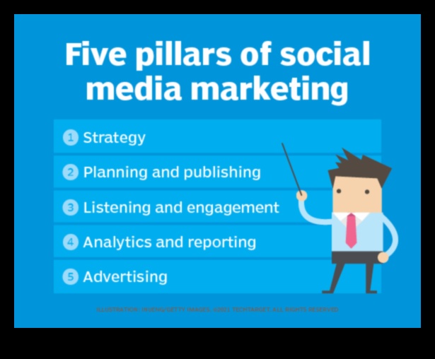 מהם המרכיבים המרכזיים של אסטרטגיית שיווק מוצלחת במדיה חברתית לעסקים?